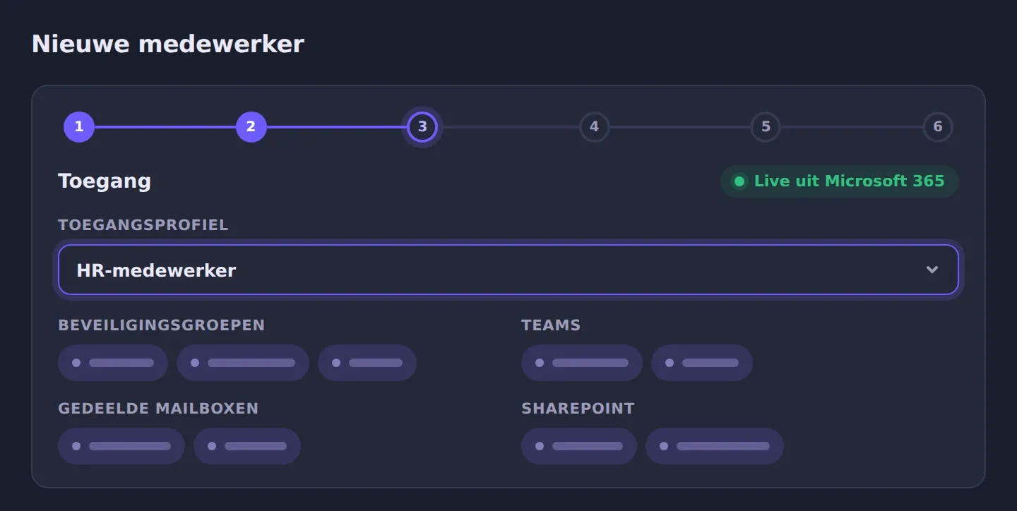 Illustratie van de Toegang-stap in de onboarding wizard, met een toegangsprofiel en de groepen, Teams, mailboxen en SharePoint-sites die live uit Microsoft 365 komen.