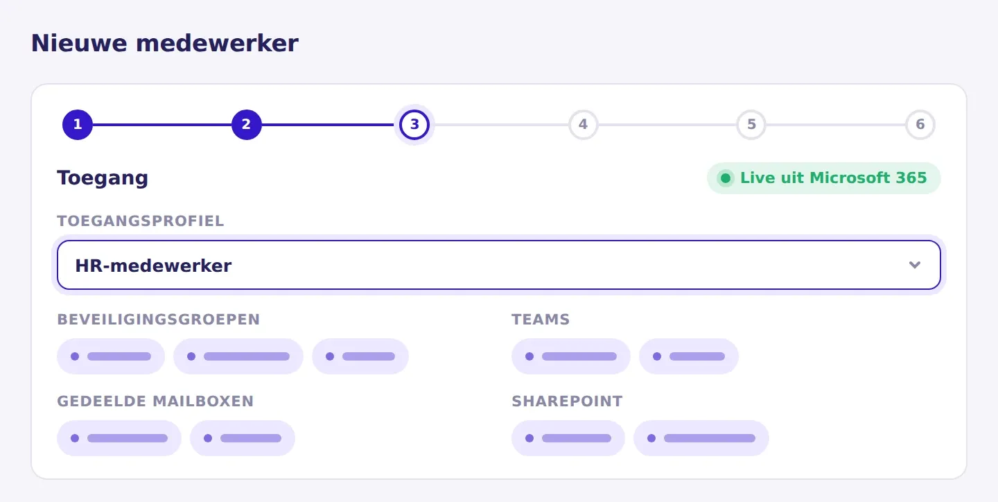 Illustratie van de Toegang-stap in de onboarding wizard, met een toegangsprofiel en de groepen, Teams, mailboxen en SharePoint-sites die live uit Microsoft 365 komen.