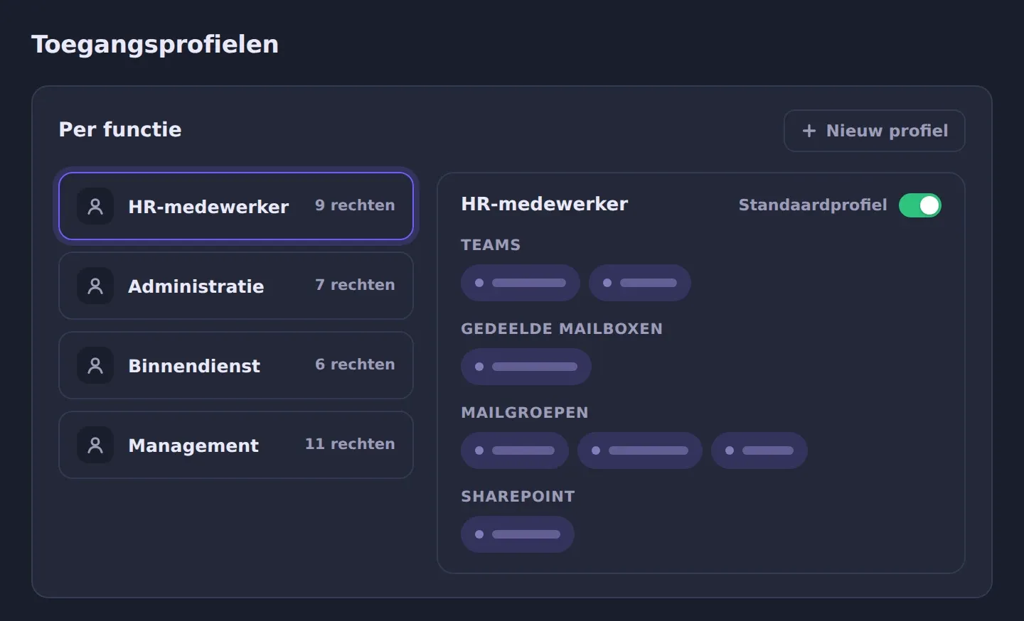 Illustratie van toegangsprofielen per functie, met per profiel de gekoppelde Teams, mailboxen, mailgroepen en SharePoint-sites.