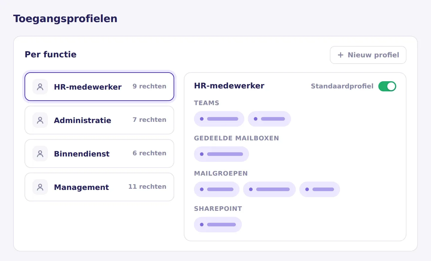 Illustratie van toegangsprofielen per functie, met per profiel de gekoppelde Teams, mailboxen, mailgroepen en SharePoint-sites.
